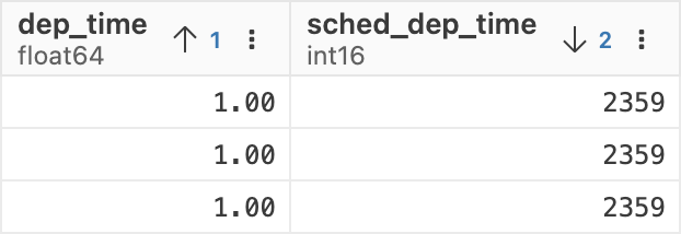 Data Explorer displaying two columns, 'dep_time' with 1.00 values and 'sched_dep_time' showing 2359. Arrows next to column name indicate sorting ascending or descending. Numbers next to arrows indicate order of sort.